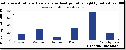 chart to show highest potassium in mixed nuts per 100g